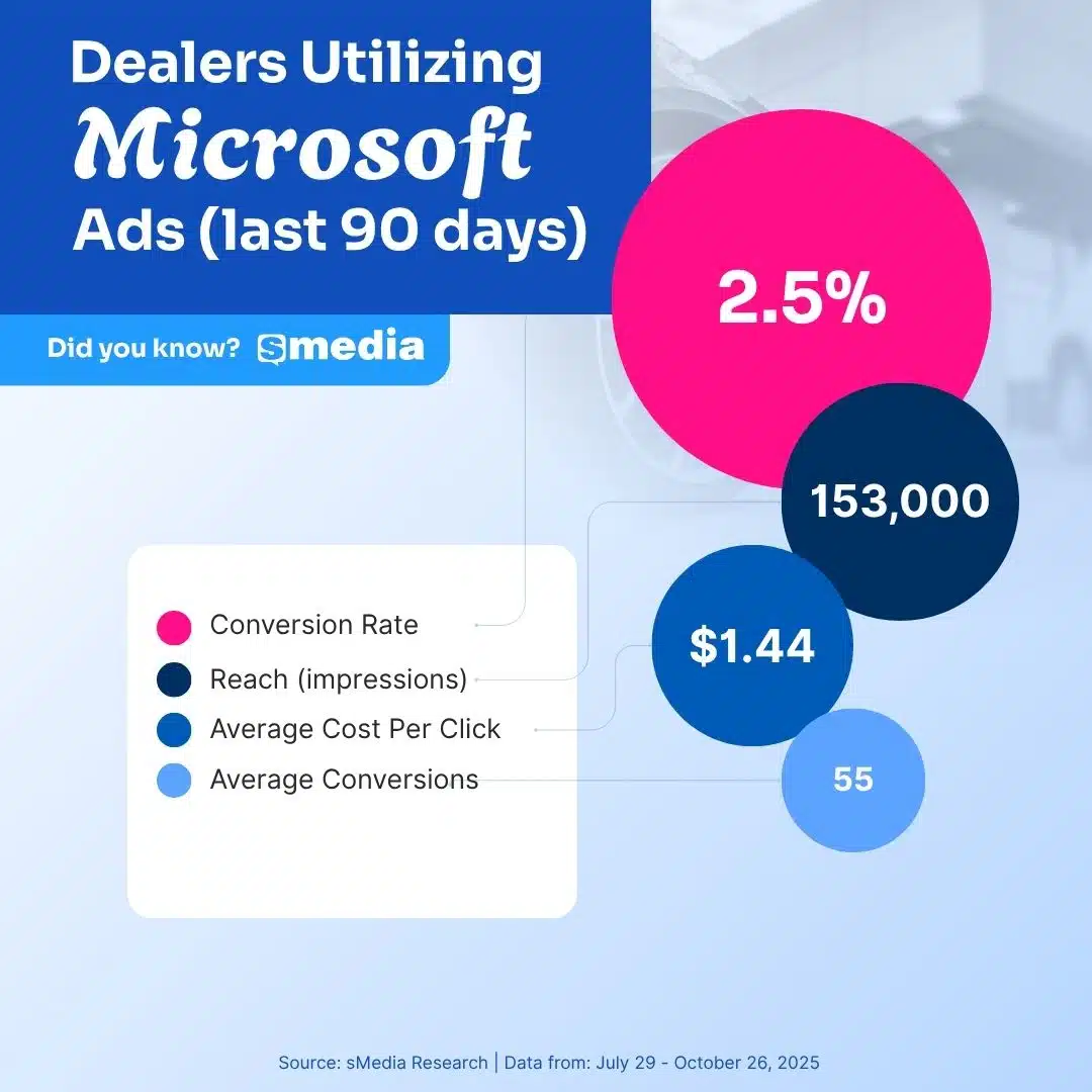 Microsoft Auto Ads (Last 30 days)